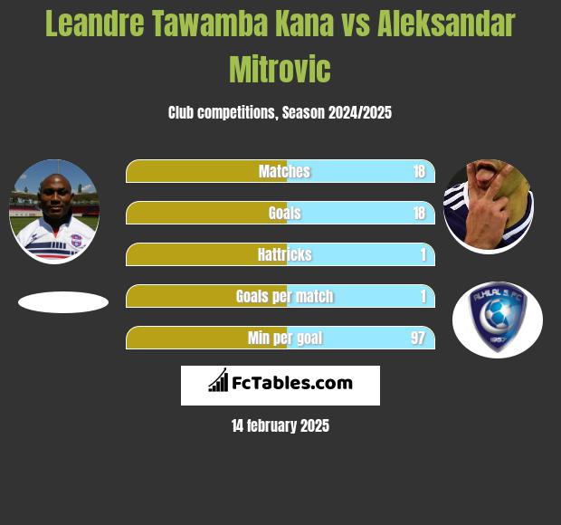 Leandre Tawamba Kana vs Aleksandar Mitrovic h2h player stats