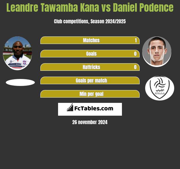 Leandre Tawamba Kana vs Daniel Podence h2h player stats