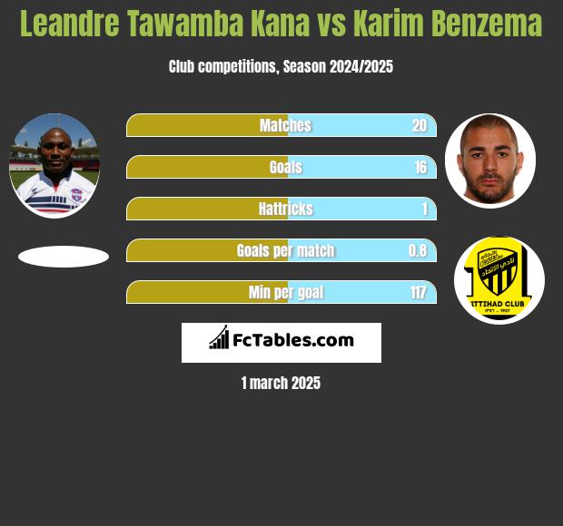 Leandre Tawamba Kana vs Karim Benzema h2h player stats