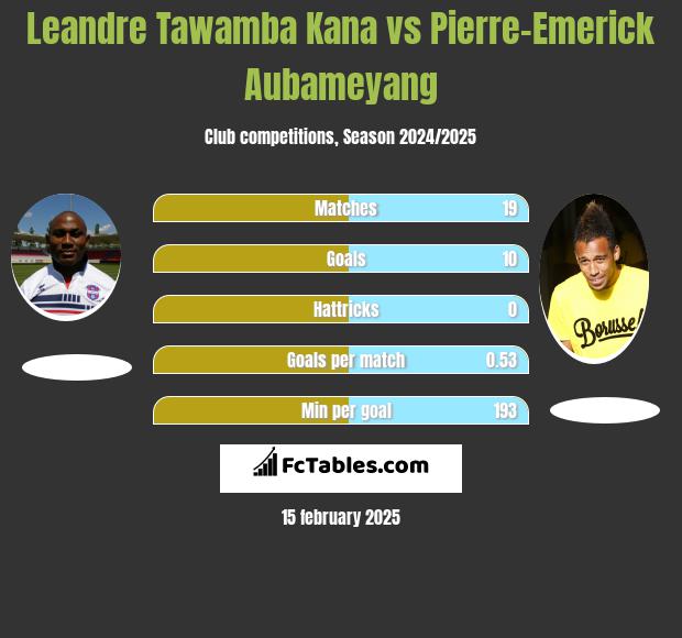 Leandre Tawamba Kana vs Pierre-Emerick Aubameyang h2h player stats