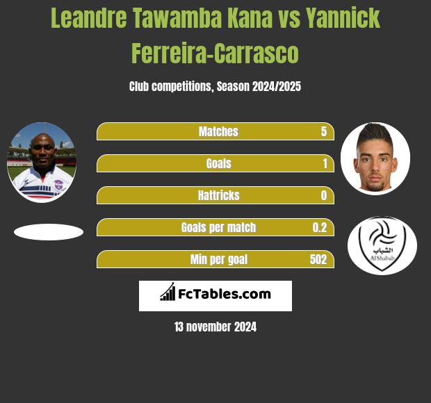 Leandre Tawamba Kana vs Yannick Ferreira-Carrasco h2h player stats