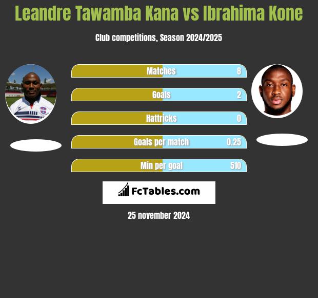 Leandre Tawamba Kana vs Ibrahima Kone h2h player stats