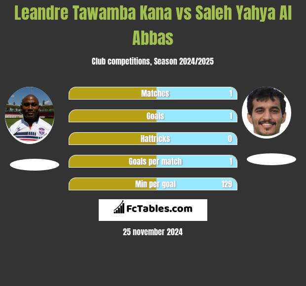 Leandre Tawamba Kana vs Saleh Yahya Al Abbas h2h player stats