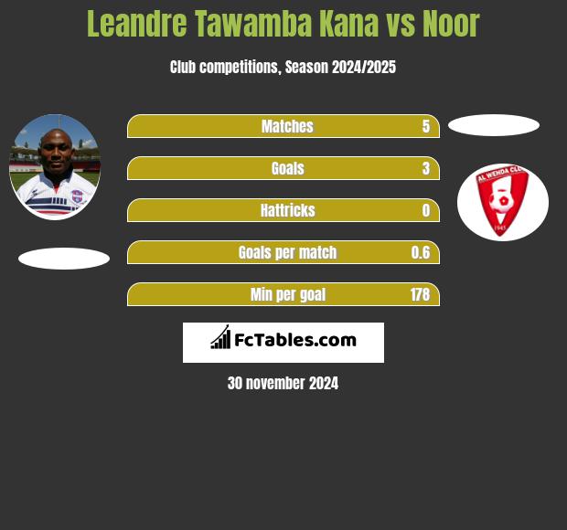 Leandre Tawamba Kana vs Noor h2h player stats