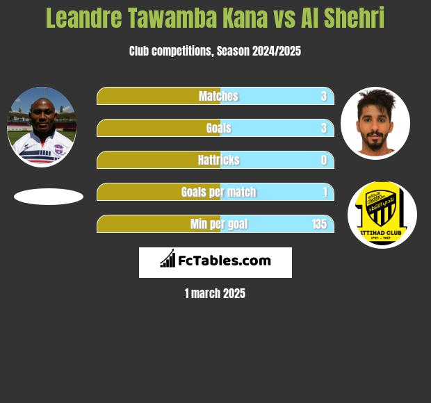 Leandre Tawamba Kana vs Al Shehri h2h player stats