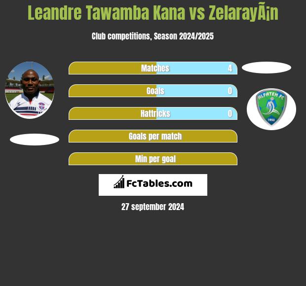 Leandre Tawamba Kana vs ZelarayÃ¡n h2h player stats