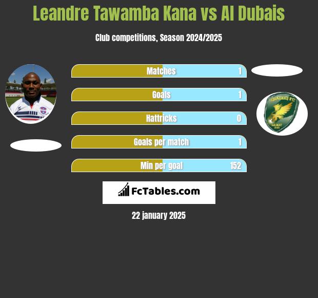 Leandre Tawamba Kana vs Al Dubais h2h player stats