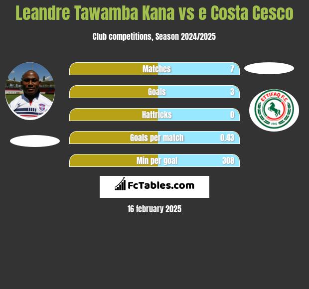 Leandre Tawamba Kana vs e Costa Cesco h2h player stats