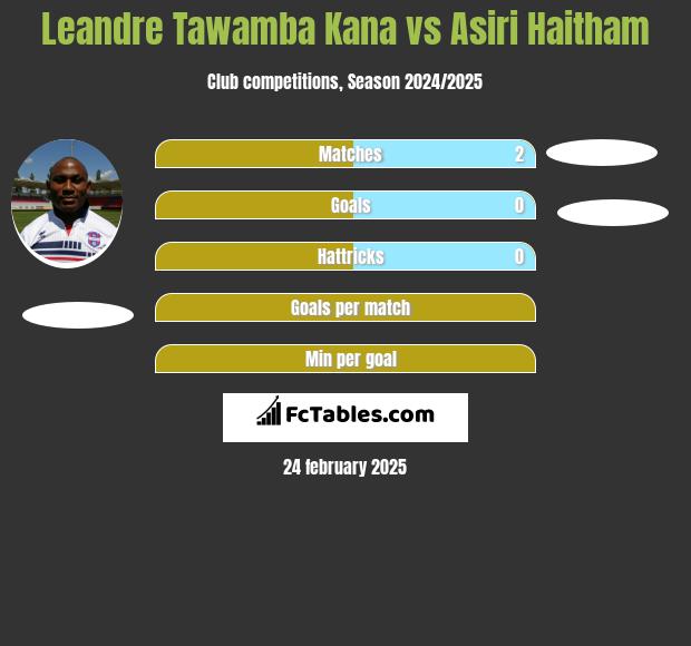 Leandre Tawamba Kana vs Asiri Haitham h2h player stats