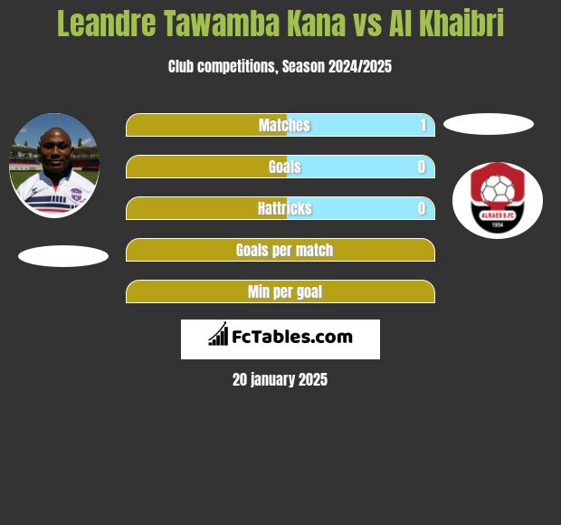 Leandre Tawamba Kana vs Al Khaibri h2h player stats