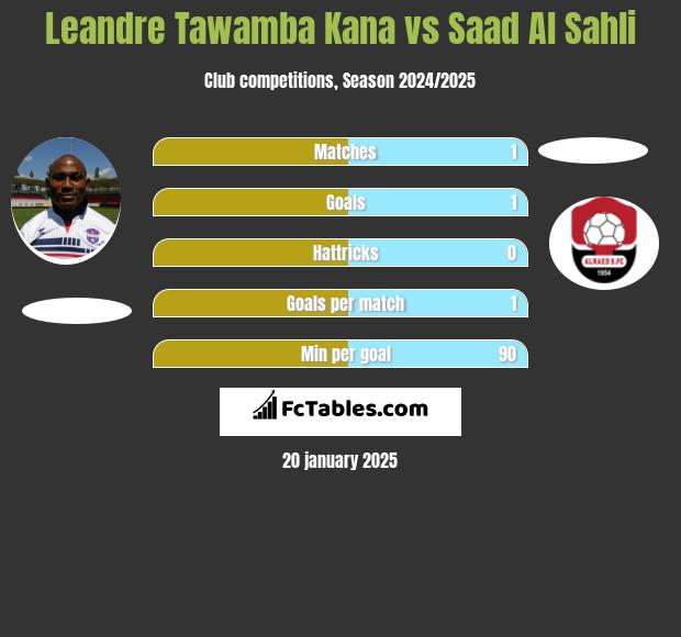 Leandre Tawamba Kana vs Saad Al Sahli h2h player stats