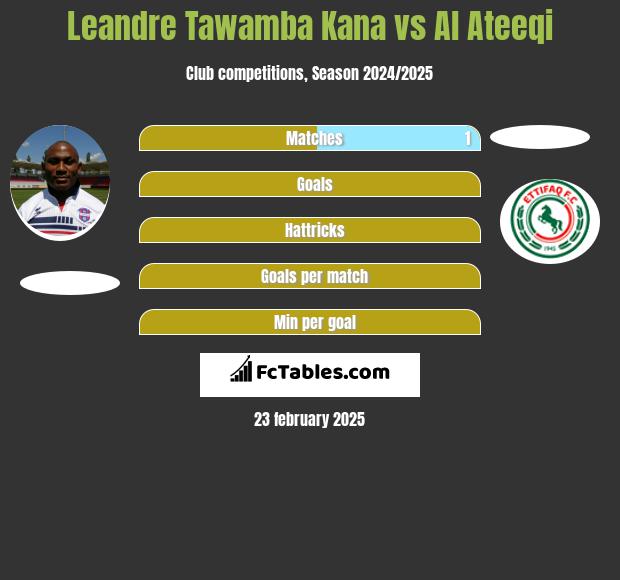 Leandre Tawamba Kana vs Al Ateeqi h2h player stats