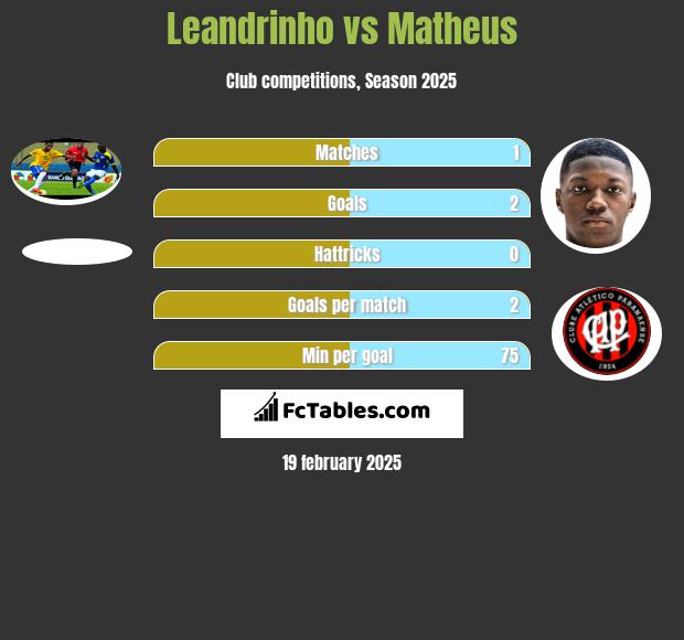 Leandrinho vs Matheus h2h player stats