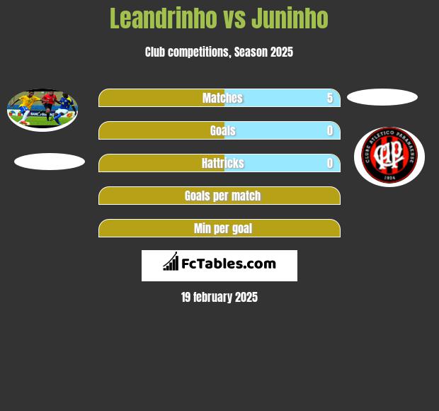 Leandrinho vs Juninho h2h player stats