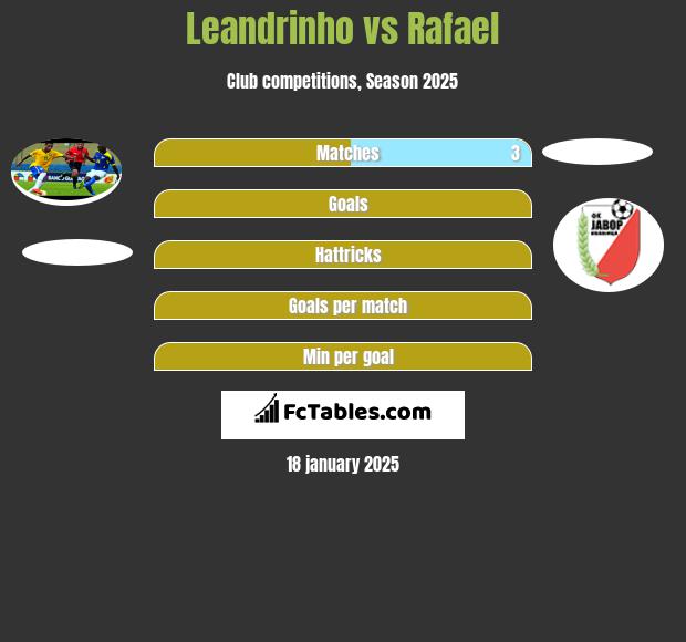 Leandrinho vs Rafael h2h player stats