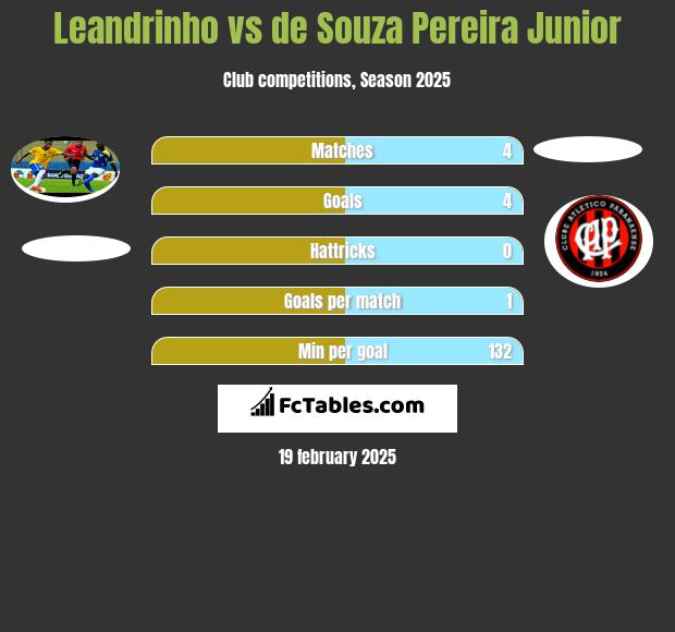 Leandrinho vs de Souza Pereira Junior h2h player stats