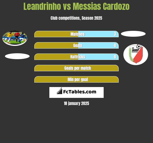 Leandrinho vs Messias Cardozo h2h player stats