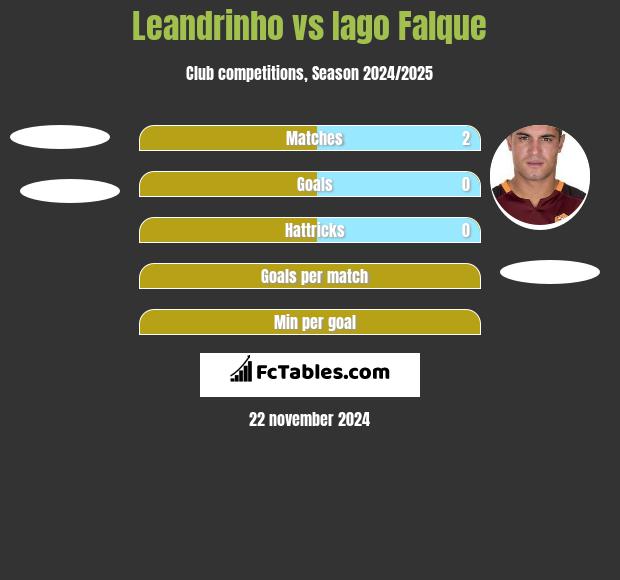 Leandrinho vs Iago Falque h2h player stats