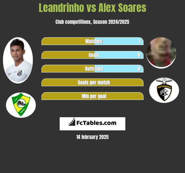 Leandrinho vs Alex Soares h2h player stats