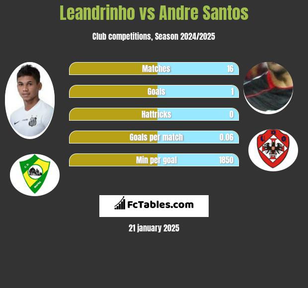 Leandrinho vs Andre Santos h2h player stats