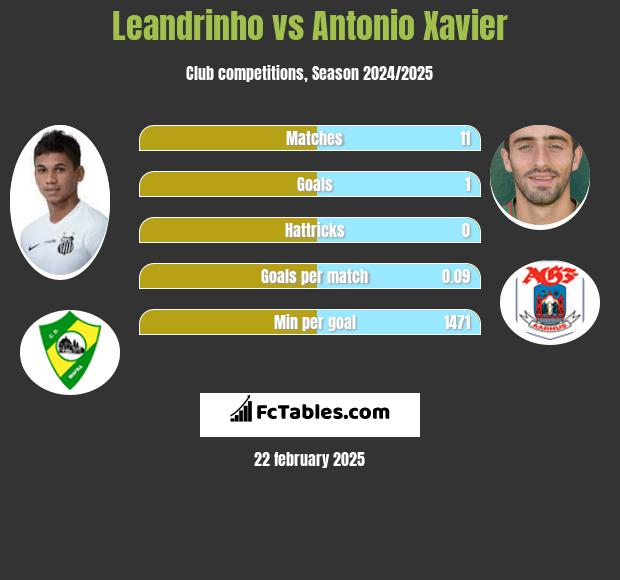 Leandrinho vs Antonio Xavier h2h player stats