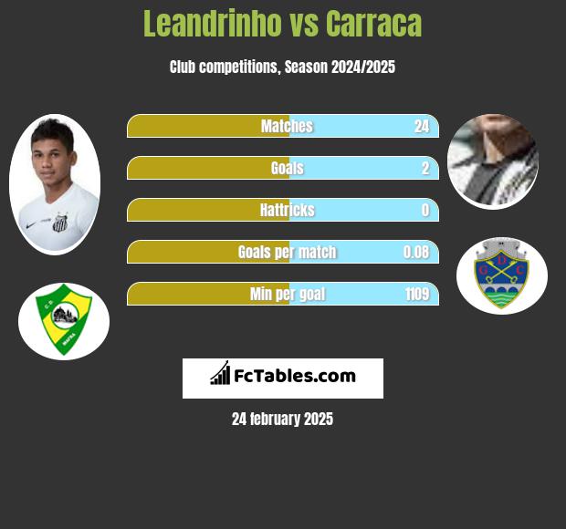 Leandrinho vs Carraca h2h player stats