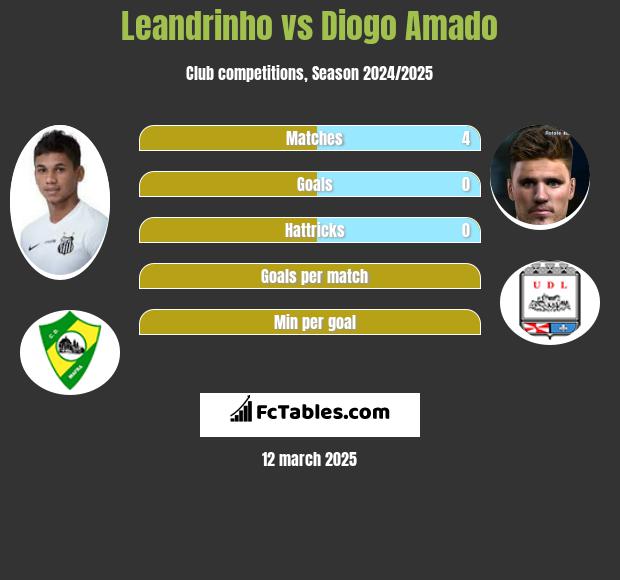 Leandrinho vs Diogo Amado h2h player stats