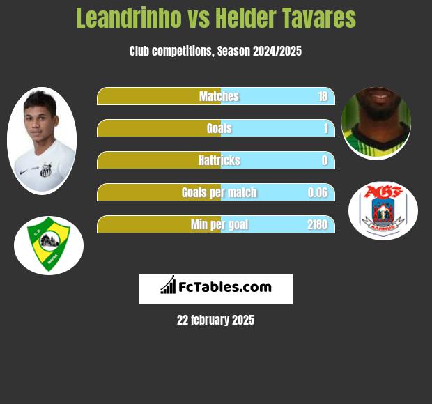 Leandrinho vs Helder Tavares h2h player stats