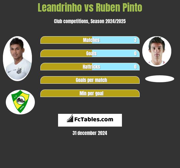 Leandrinho vs Ruben Pinto h2h player stats