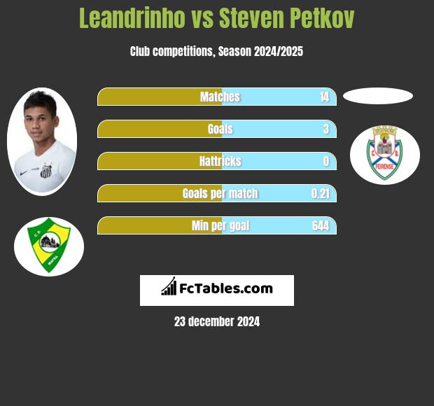 Leandrinho vs Steven Petkov h2h player stats