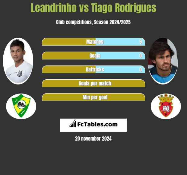 Leandrinho vs Tiago Rodrigues h2h player stats