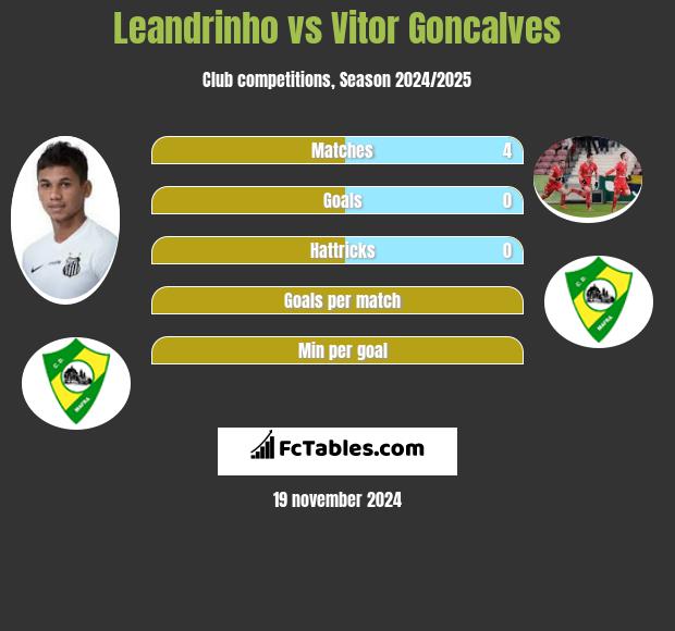 Leandrinho vs Vitor Goncalves h2h player stats