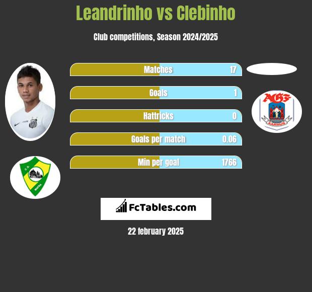 Leandrinho vs Clebinho h2h player stats