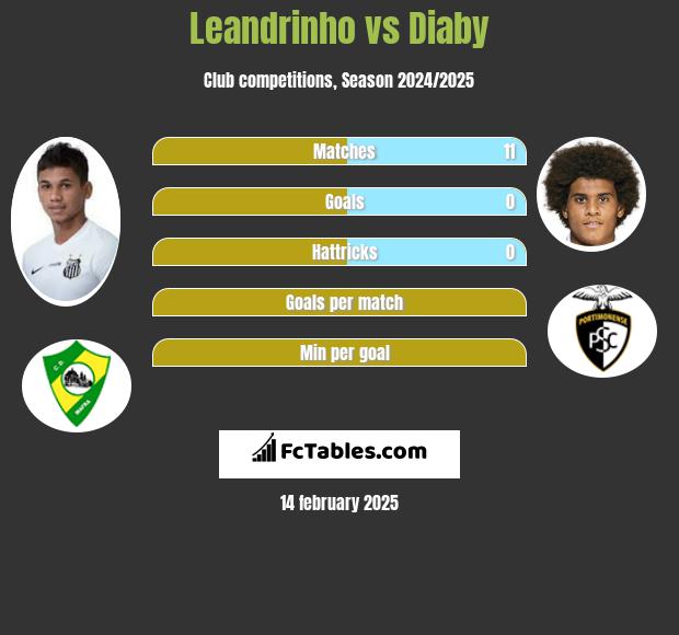 Leandrinho vs Diaby h2h player stats