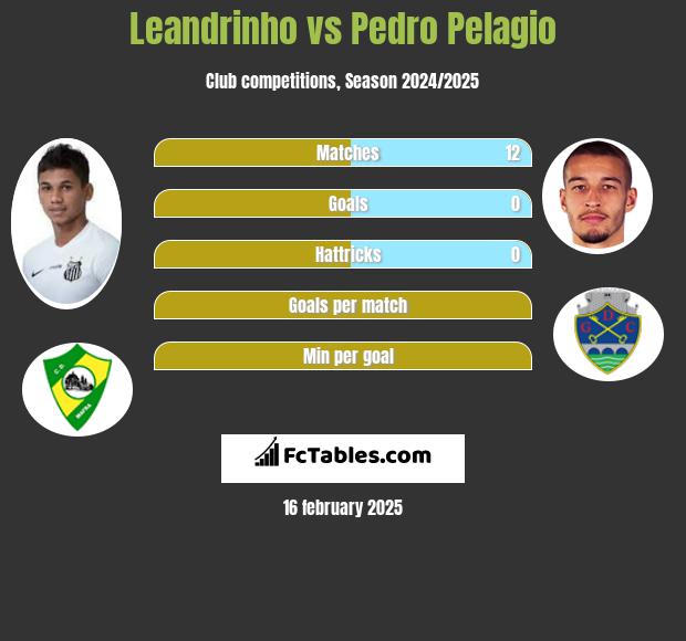 Leandrinho vs Pedro Pelagio h2h player stats