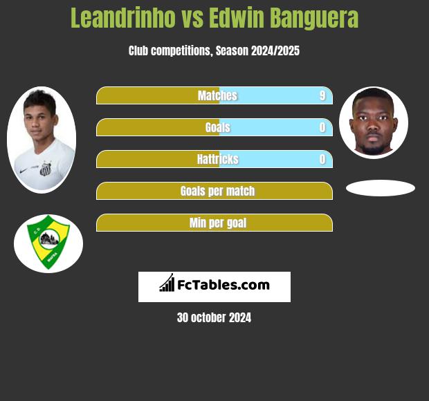 Leandrinho vs Edwin Banguera h2h player stats