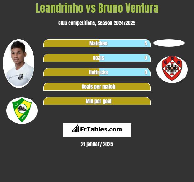 Leandrinho vs Bruno Ventura h2h player stats