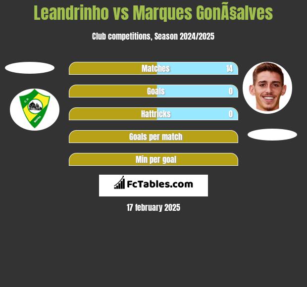 Leandrinho vs Marques GonÃ§alves h2h player stats