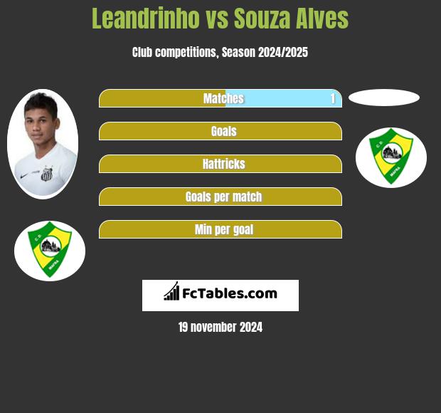 Leandrinho vs Souza Alves h2h player stats