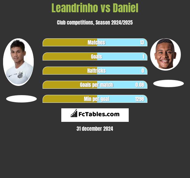 Leandrinho vs Daniel h2h player stats