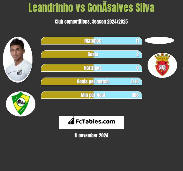 Leandrinho vs GonÃ§alves Silva h2h player stats