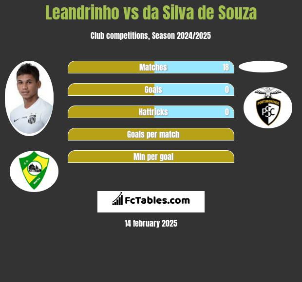 Leandrinho vs da Silva de Souza h2h player stats