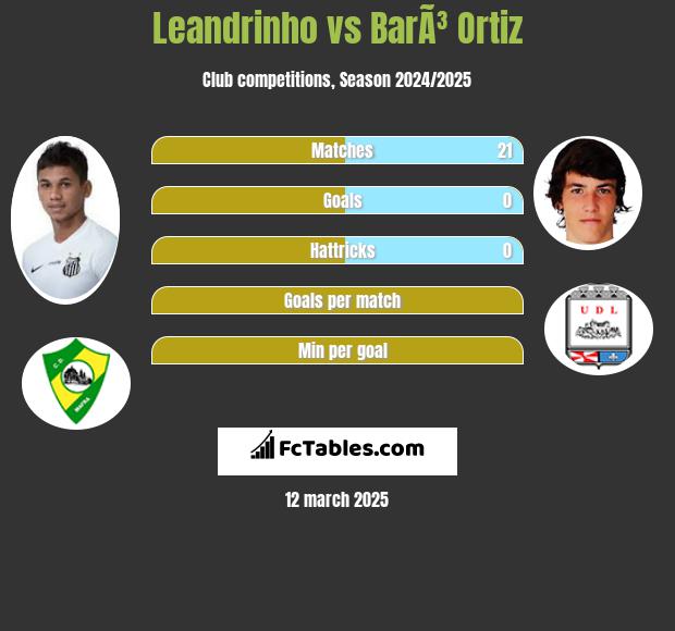 Leandrinho vs BarÃ³ Ortiz h2h player stats