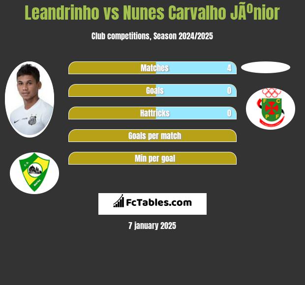 Leandrinho vs Nunes Carvalho JÃºnior h2h player stats