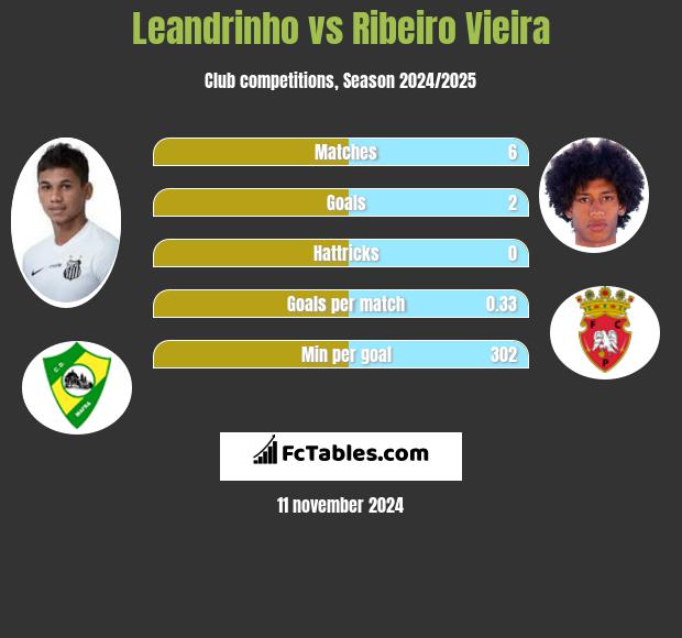 Leandrinho vs Ribeiro Vieira h2h player stats