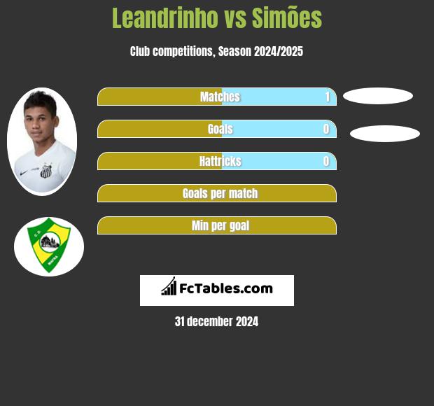 Leandrinho vs Simões h2h player stats