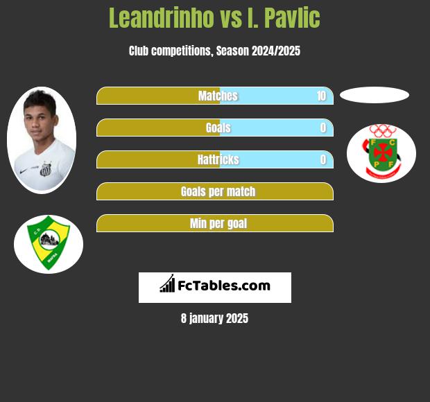 Leandrinho vs I. Pavlic h2h player stats