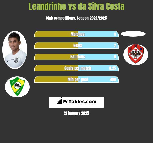 Leandrinho vs da Silva Costa h2h player stats