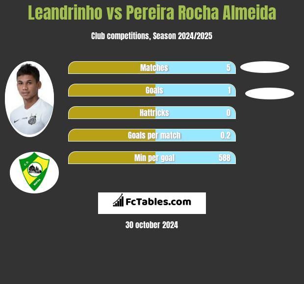 Leandrinho vs Pereira Rocha Almeida h2h player stats