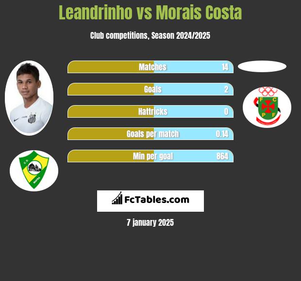 Leandrinho vs Morais Costa h2h player stats